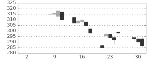 ＮＴＮの日足チャート(2021年6月)