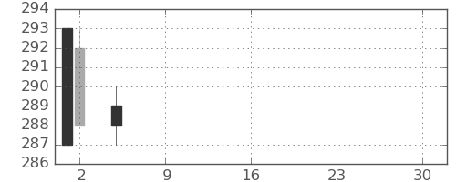 ＮＴＮの日足チャート(2021年7月)