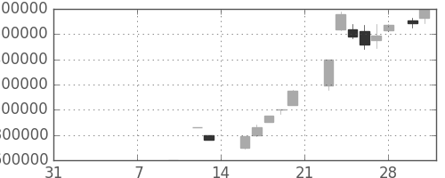 ＮＴＴの日足チャート(1987年2月)