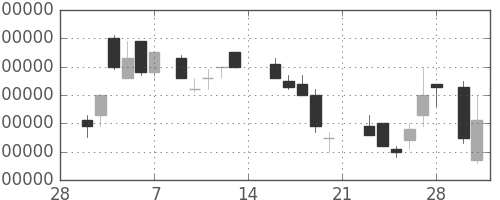 ＮＴＴの日足チャート(1987年3月)