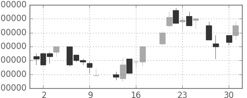 ＮＴＴの日足チャート(1987年4月)
