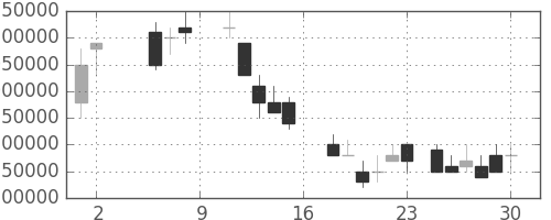 ＮＴＴの日足チャート(1987年5月)
