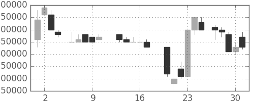 ＮＴＴの日足チャート(1987年7月)