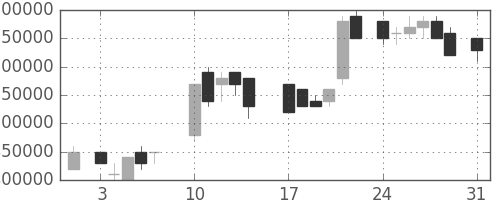 ＮＴＴの日足チャート(1987年8月)