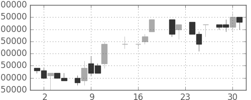 ＮＴＴの日足チャート(1987年9月)