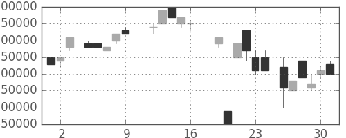 NTTの日足チャート(1987年10月)