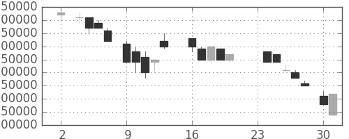 ＮＴＴの日足チャート(1987年11月)