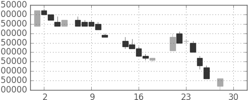 ＮＴＴの日足チャート(1987年12月)