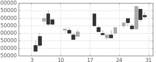 ＮＴＴの日足チャート(1988年1月)