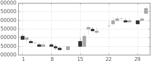ＮＴＴの日足チャート(1988年2月)