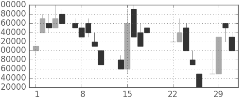ＮＴＴの日足チャート(1988年3月)