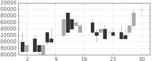 ＮＴＴの日足チャート(1988年4月)