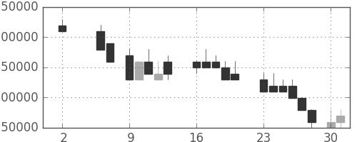 ＮＴＴの日足チャート(1988年5月)