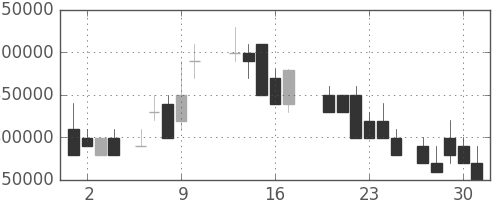 ＮＴＴの日足チャート(1988年6月)