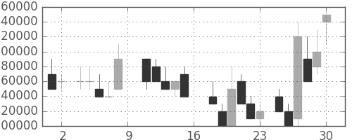 ＮＴＴの日足チャート(1988年7月)