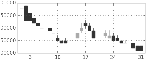 ＮＴＴの日足チャート(1988年8月)
