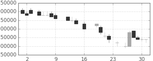 ＮＴＴの日足チャート(1988年9月)