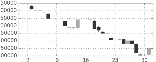 NTTの日足チャート(1988年10月)