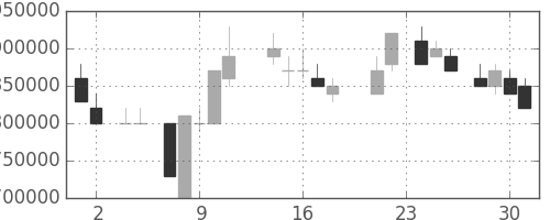 ＮＴＴの日足チャート(1988年11月)