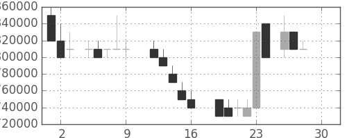 ＮＴＴの日足チャート(1988年12月)