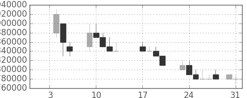 ＮＴＴの日足チャート(1989年1月)