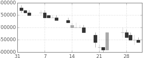 ＮＴＴの日足チャート(1989年2月)