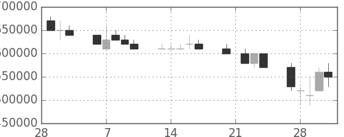 ＮＴＴの日足チャート(1989年3月)
