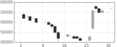 ＮＴＴの日足チャート(1989年4月)