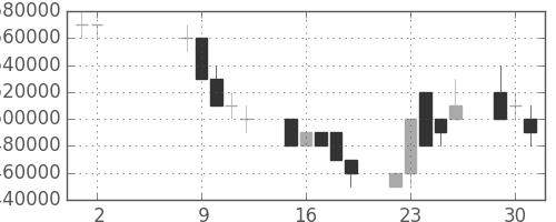 ＮＴＴの日足チャート(1989年5月)