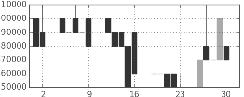 ＮＴＴの日足チャート(1989年6月)
