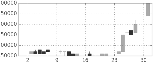 ＮＴＴの日足チャート(1989年7月)