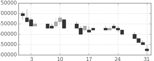 ＮＴＴの日足チャート(1989年8月)
