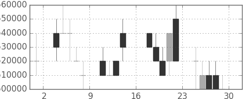 ＮＴＴの日足チャート(1989年9月)