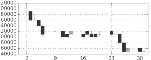 NTTの日足チャート(1989年10月)