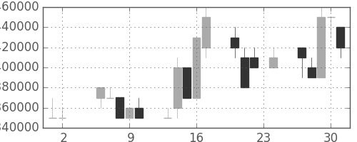 ＮＴＴの日足チャート(1989年11月)