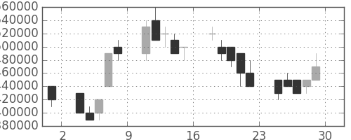 ＮＴＴの日足チャート(1989年12月)