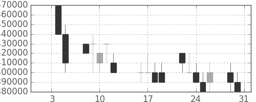 ＮＴＴの日足チャート(1990年1月)