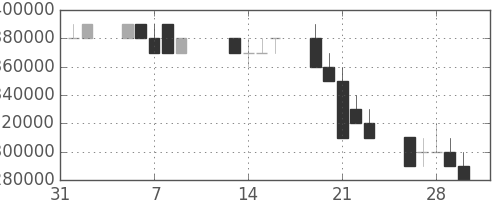 ＮＴＴの日足チャート(1990年2月)