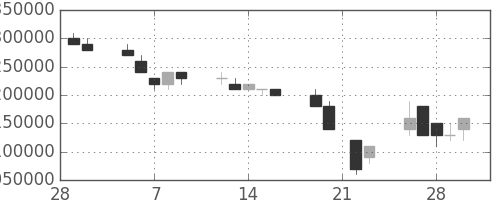 ＮＴＴの日足チャート(1990年3月)
