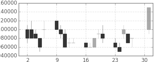 ＮＴＴの日足チャート(1990年4月)