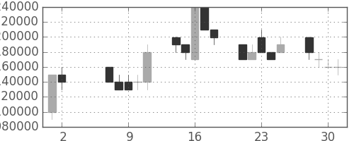 ＮＴＴの日足チャート(1990年5月)