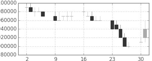 ＮＴＴの日足チャート(1990年7月)