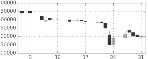 ＮＴＴの日足チャート(1990年8月)