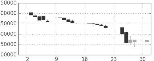 ＮＴＴの日足チャート(1990年9月)
