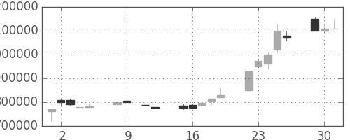 NTTの日足チャート(1990年10月)