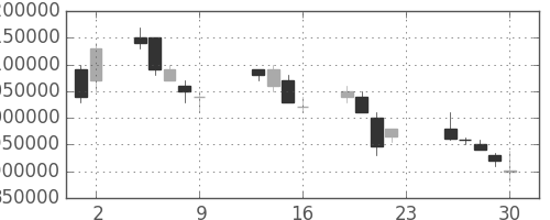 ＮＴＴの日足チャート(1990年11月)