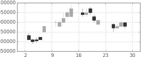 ＮＴＴの日足チャート(1990年12月)