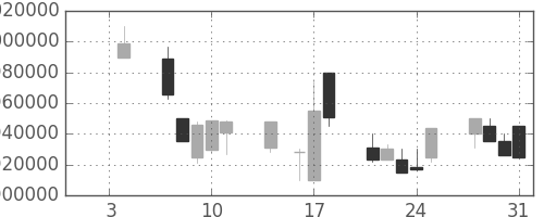 ＮＴＴの日足チャート(1991年1月)