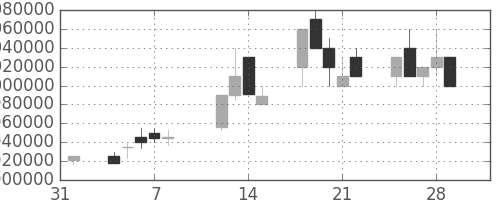 ＮＴＴの日足チャート(1991年2月)