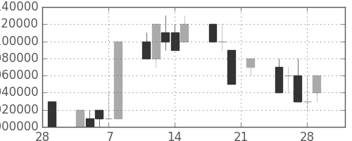 ＮＴＴの日足チャート(1991年3月)